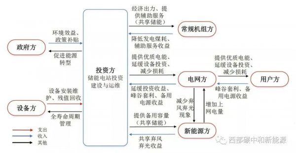光伏儲能電站典型商業模式vs第三方投資共享儲能商業模式